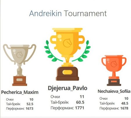 16.04.2026 РОКУ ВІДБУВСЯ ОНЛАЙН ТУРНІР З ШАХІВ СЕРЕД ЗДОБУВАЧІВ ВИЩОЇ ОСВІТИ ПЕРШОГО ТА ДРУГОГО РІВНІВ  І-V КУРСІВ УКРДУЗТ