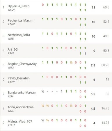 16.04.2026 РОКУ ВІДБУВСЯ ОНЛАЙН ТУРНІР З ШАХІВ СЕРЕД ЗДОБУВАЧІВ ВИЩОЇ ОСВІТИ ПЕРШОГО ТА ДРУГОГО РІВНІВ  І-V КУРСІВ УКРДУЗТ