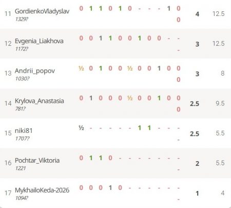 16.04.2026 РОКУ ВІДБУВСЯ ОНЛАЙН ТУРНІР З ШАХІВ СЕРЕД ЗДОБУВАЧІВ ВИЩОЇ ОСВІТИ ПЕРШОГО ТА ДРУГОГО РІВНІВ  І-V КУРСІВ УКРДУЗТ